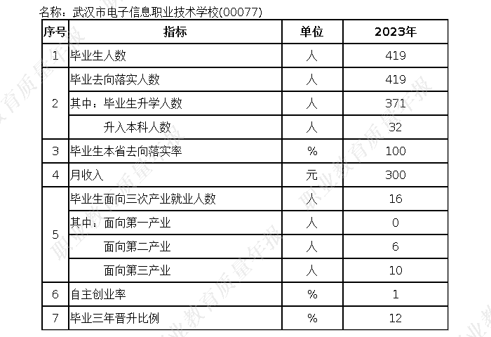武汉市电子信息职业技术学校2023年度中等职业教育质量报告