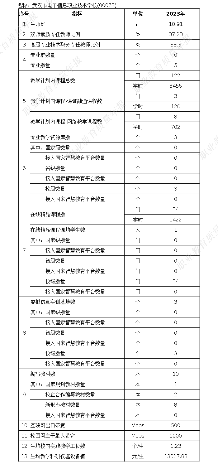 武汉市电子信息职业技术学校2023年度中等职业教育质量报告