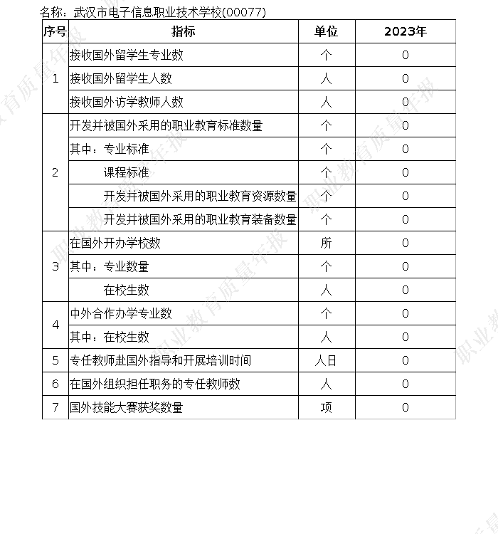 武汉市电子信息职业技术学校2023年度中等职业教育质量报告