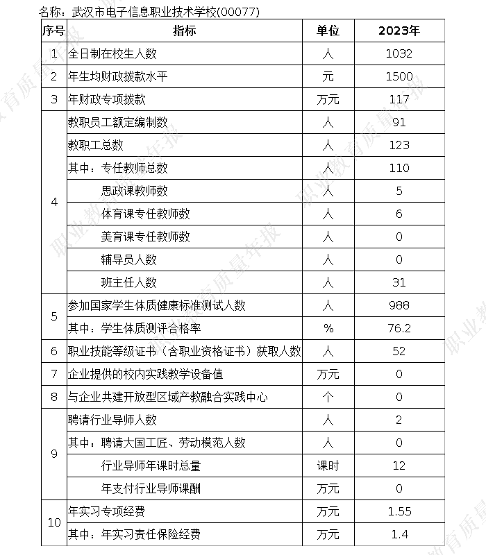 武汉市电子信息职业技术学校2023年度中等职业教育质量报告